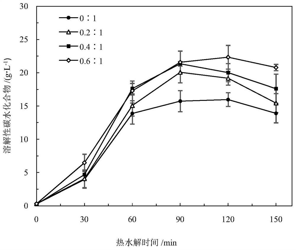 A kind of pretreatment and anaerobic digestion treatment method of high solid content sludge