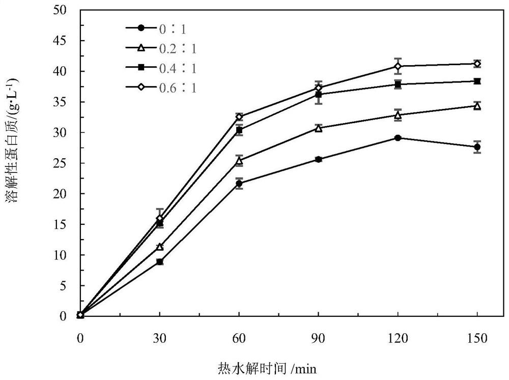 A kind of pretreatment and anaerobic digestion treatment method of high solid content sludge