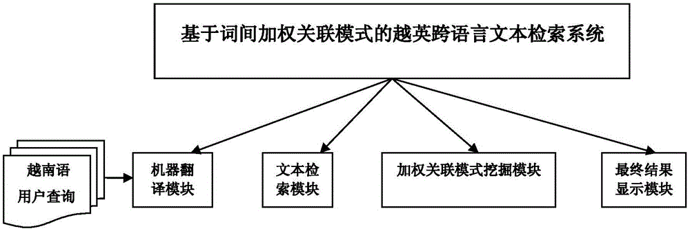 Inter-word weighting associating mode-based Vietnamese-to-English cross-language text retrieval method and system