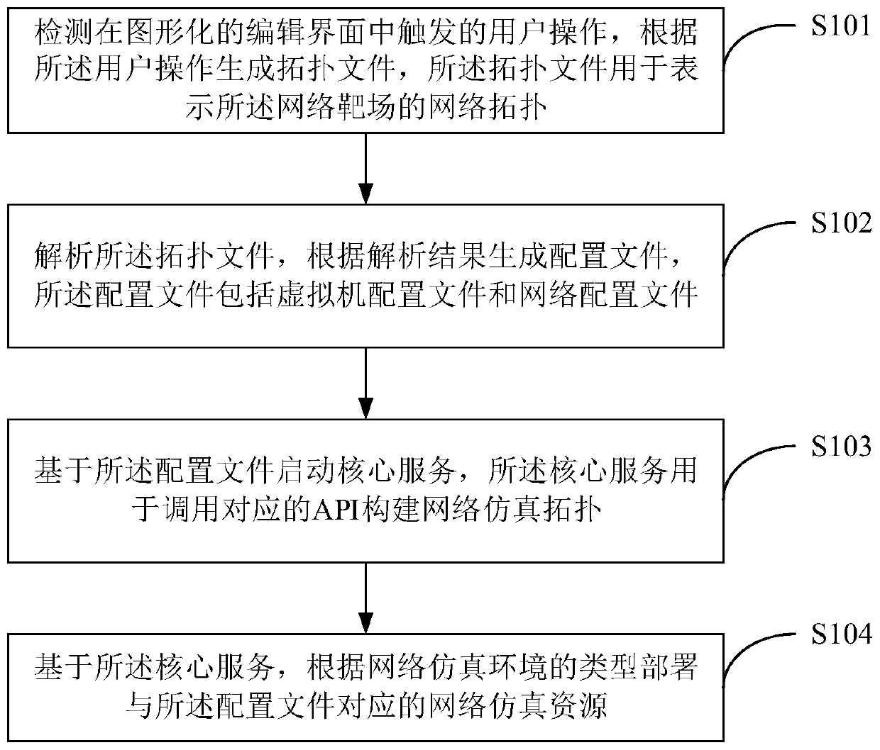 Network simulation topology construction method and system applied to cyber range