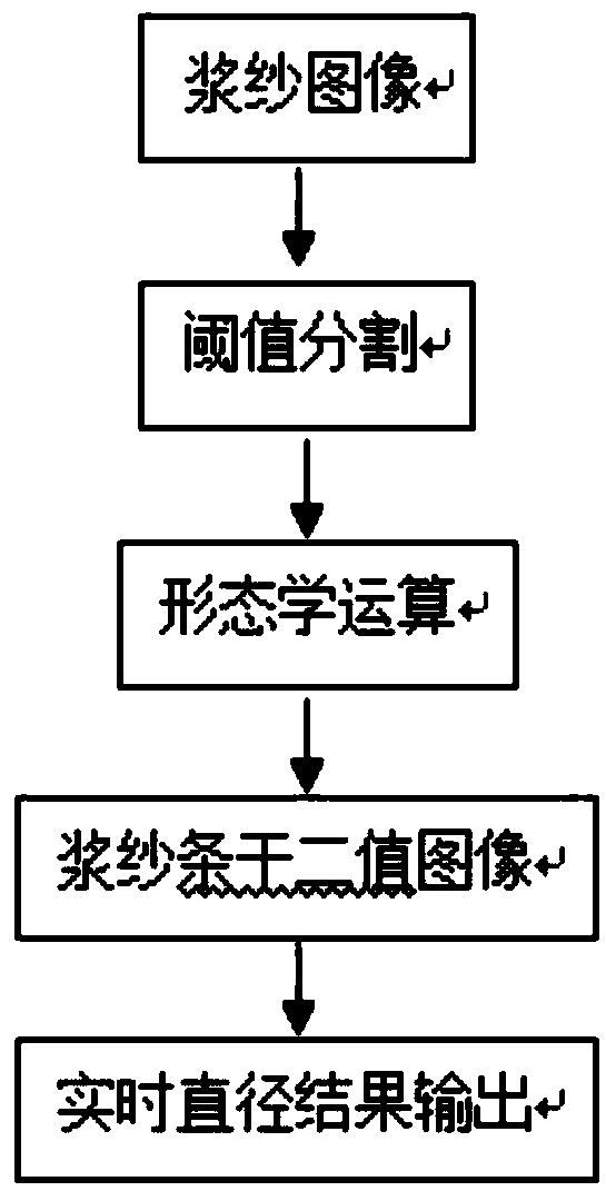 Sizing percentage online regulation and control method based on yarn form change