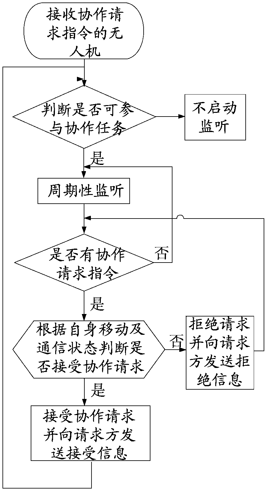 Visual navigation system of unmanned planes