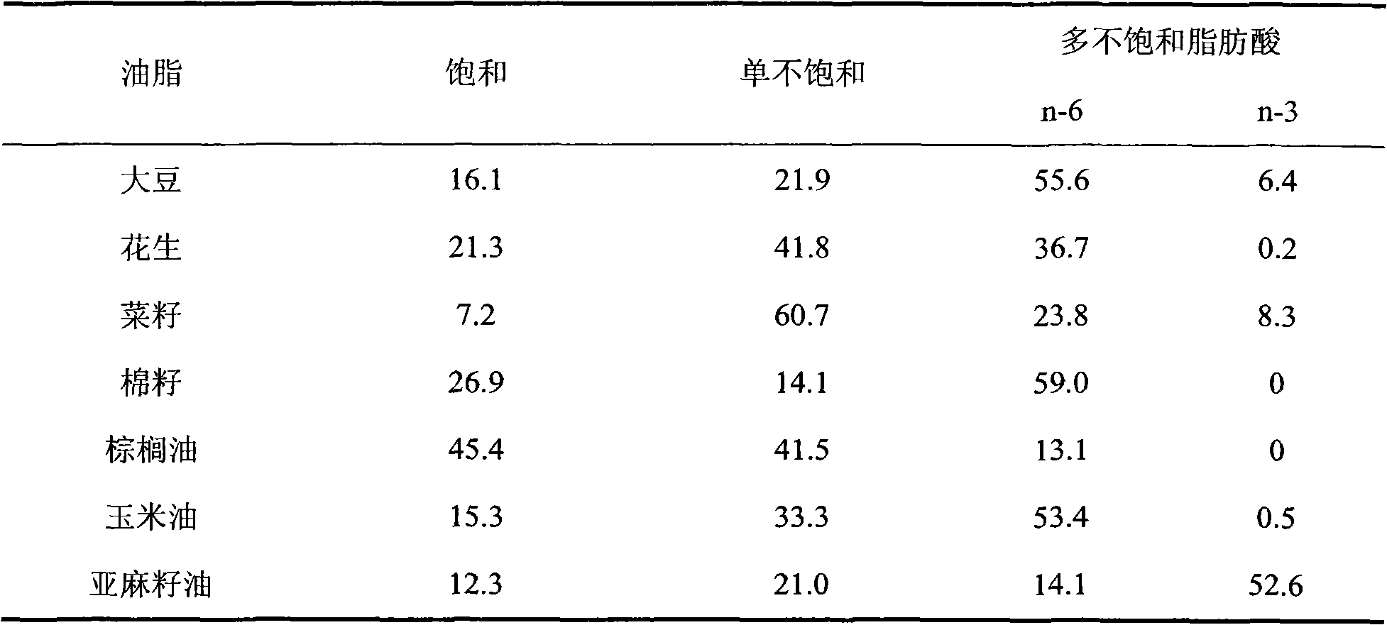 Plant blend oil rich in n-3 polyunsaturated fatty acid