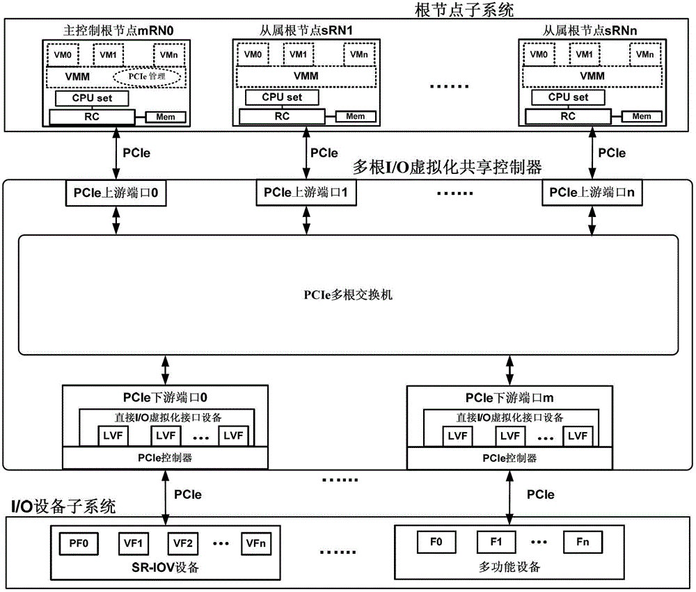 I/ O (input/output) remapping method and device for plurality of shared systems