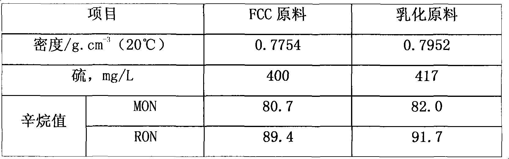 Method for emulsification continuous feeding of heavy oil weight catalytic cracking raw material