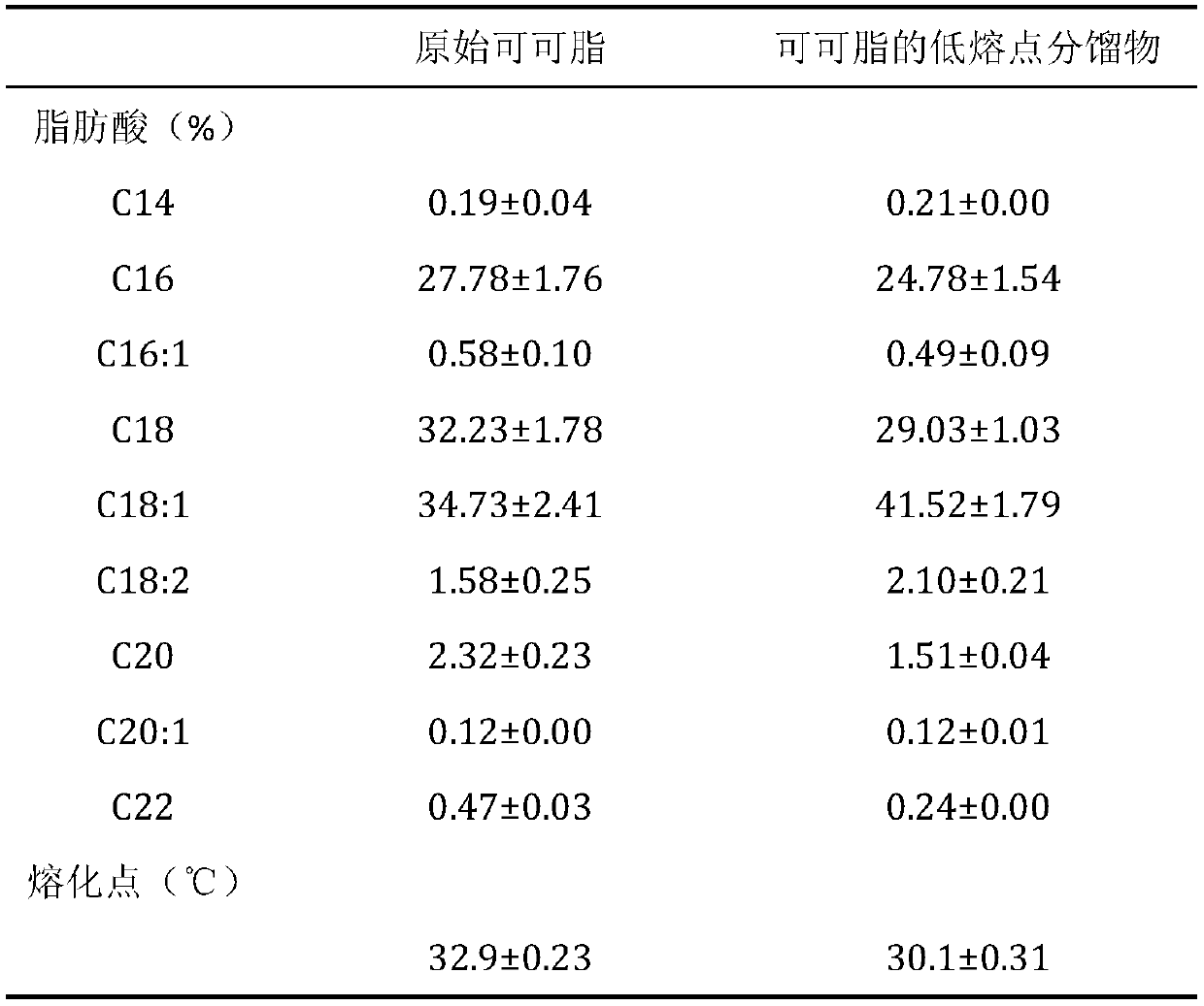 Preparation and application of cocoa butter low-melting point fraction organic oil gel