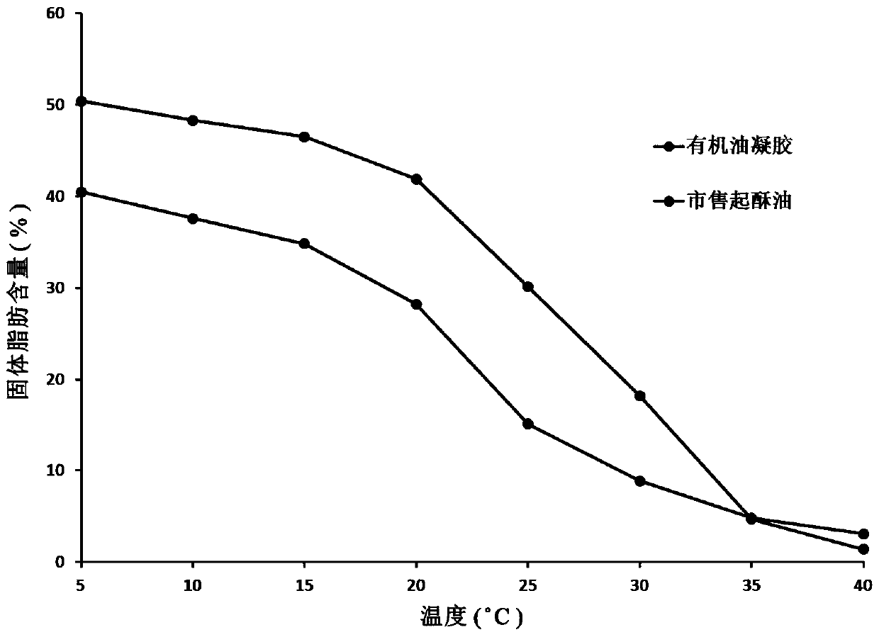 Preparation and application of cocoa butter low-melting point fraction organic oil gel