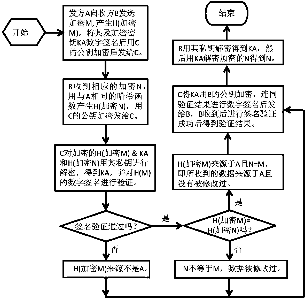 Third-party-based verified information non-leakage data integrity and source verification method