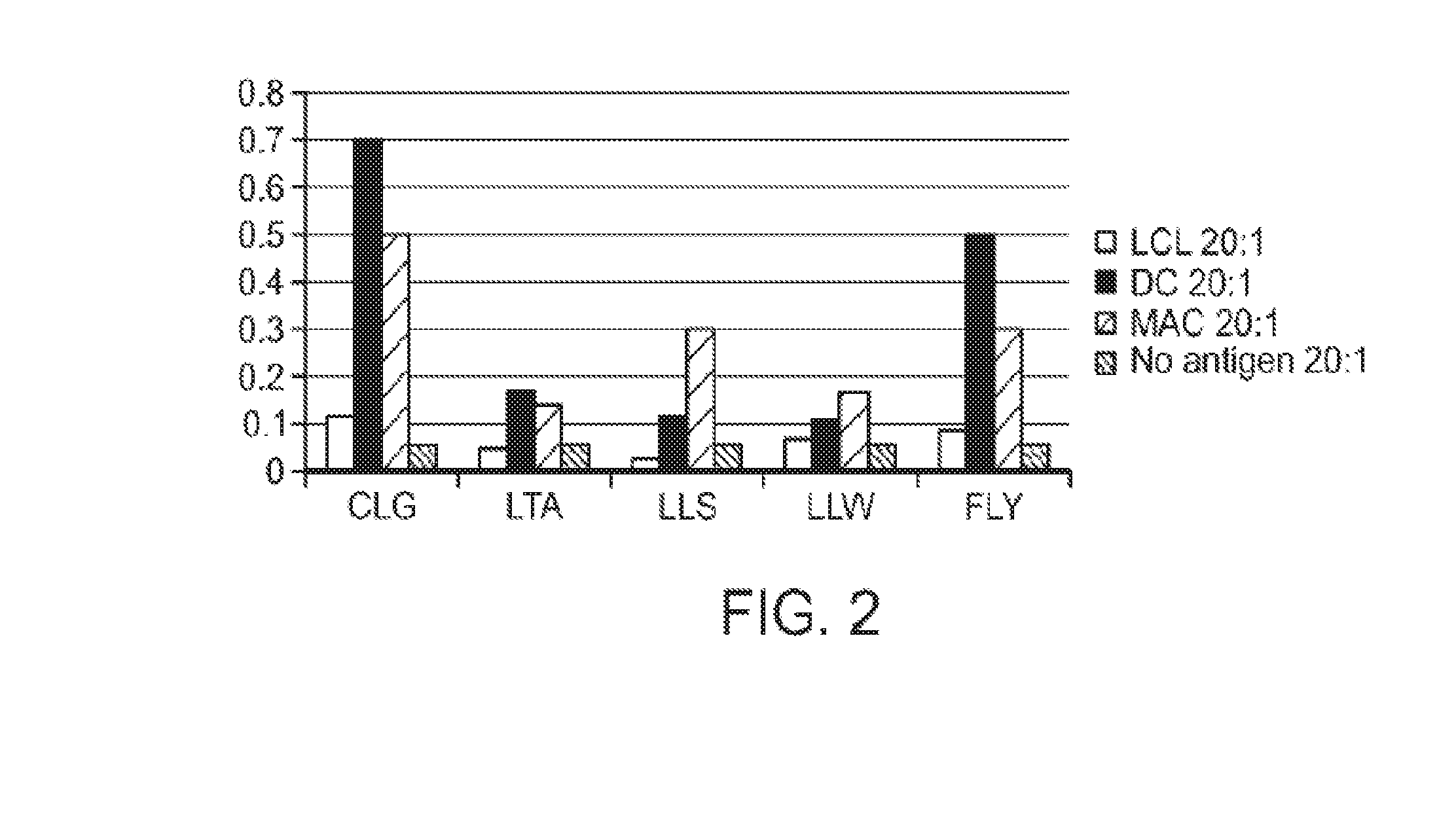 Modulated immunodominance therapy