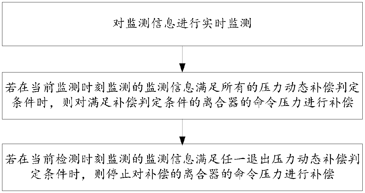 Clutch control method in vehicle braking and parking processes