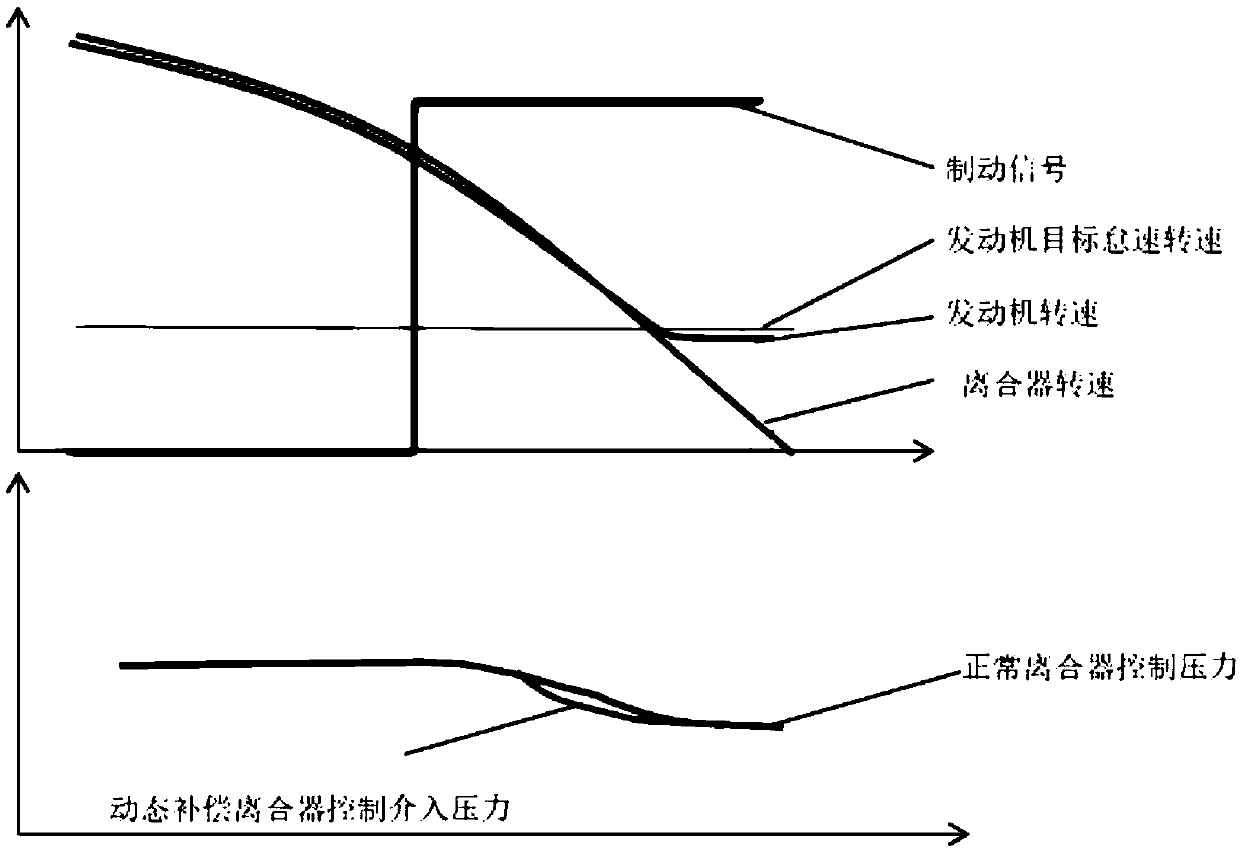 Clutch control method in vehicle braking and parking processes