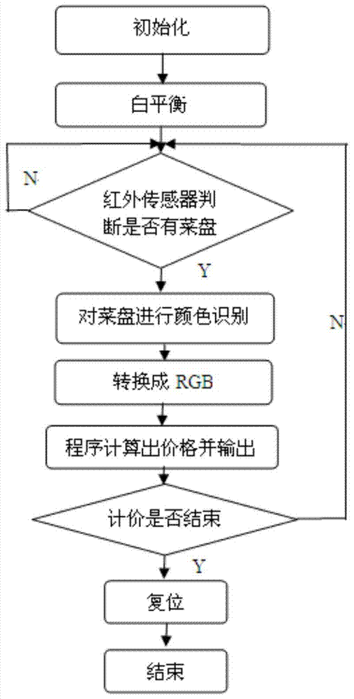 Automatic pricing method and system for dinner plate based on color recognition