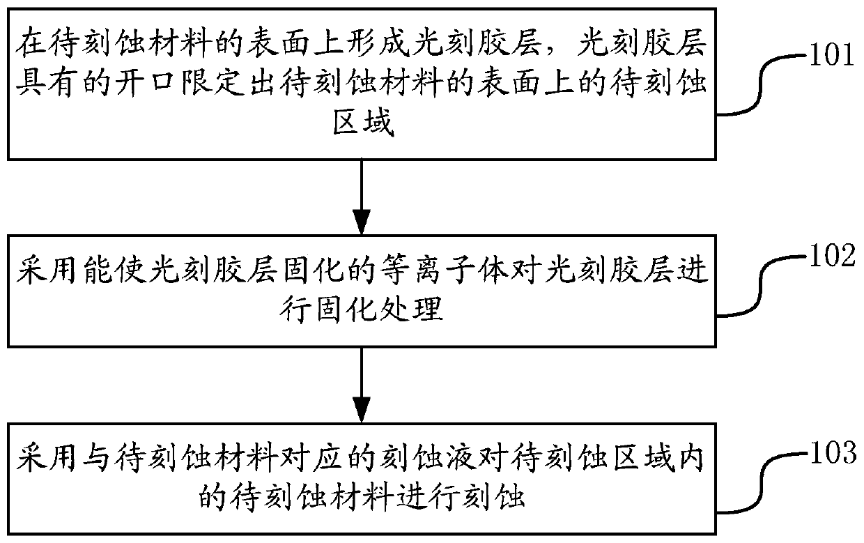 Etching method, process equipment, thin film transistor device and manufacturing method thereof