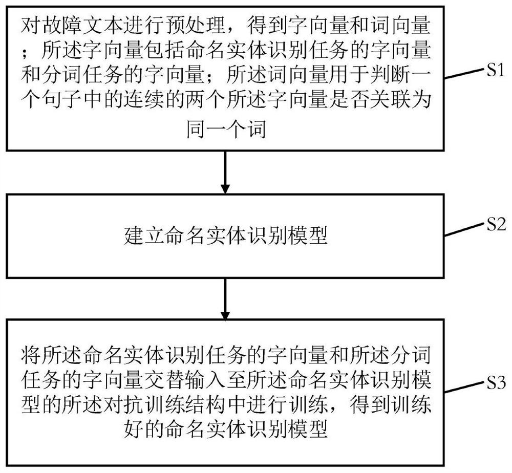 Named entity recognition model training method, named entity recognition model application method and named entity recognition model training system