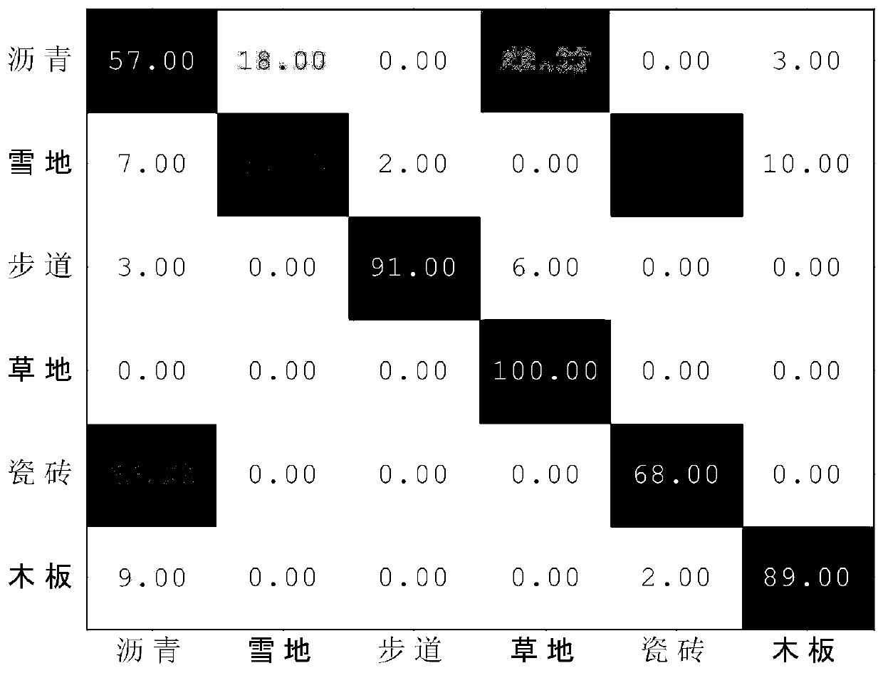 A Vision-Based Terrain Classification Method for Mobile Robots