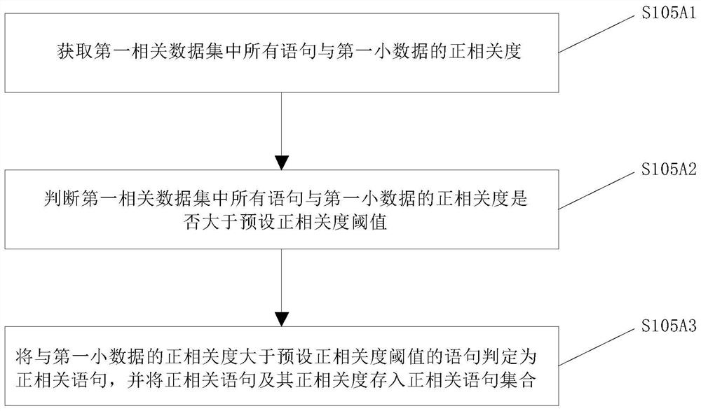 Method and system for realizing dialogue based on correlation analysis of big data and small data