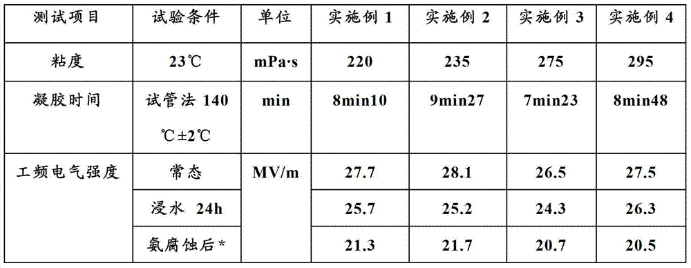 Ammonia corrosion resistant solvent-free insulated impregnating resin as well as preparation method and application thereof