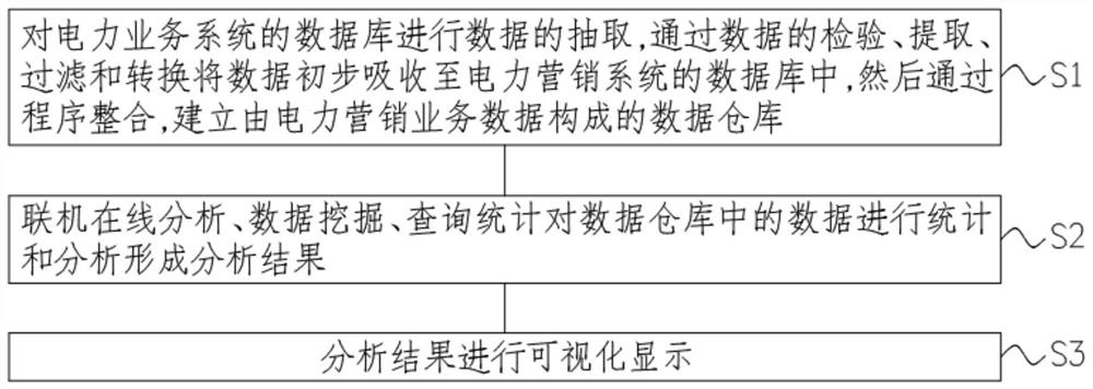 Multi-dimensional power marketing analysis method and system based on operation and maintenance big data