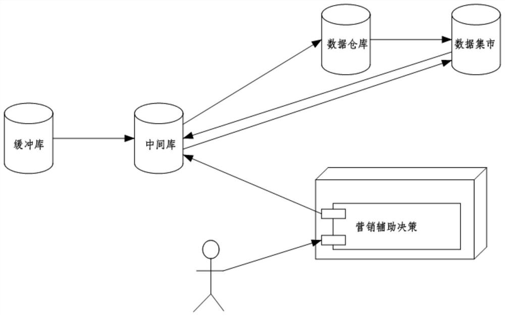 Multi-dimensional power marketing analysis method and system based on operation and maintenance big data