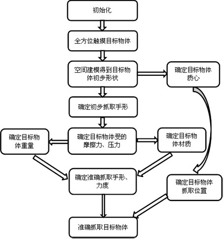 A grasping method and device based on a frictional nanogenerator bionic manipulator