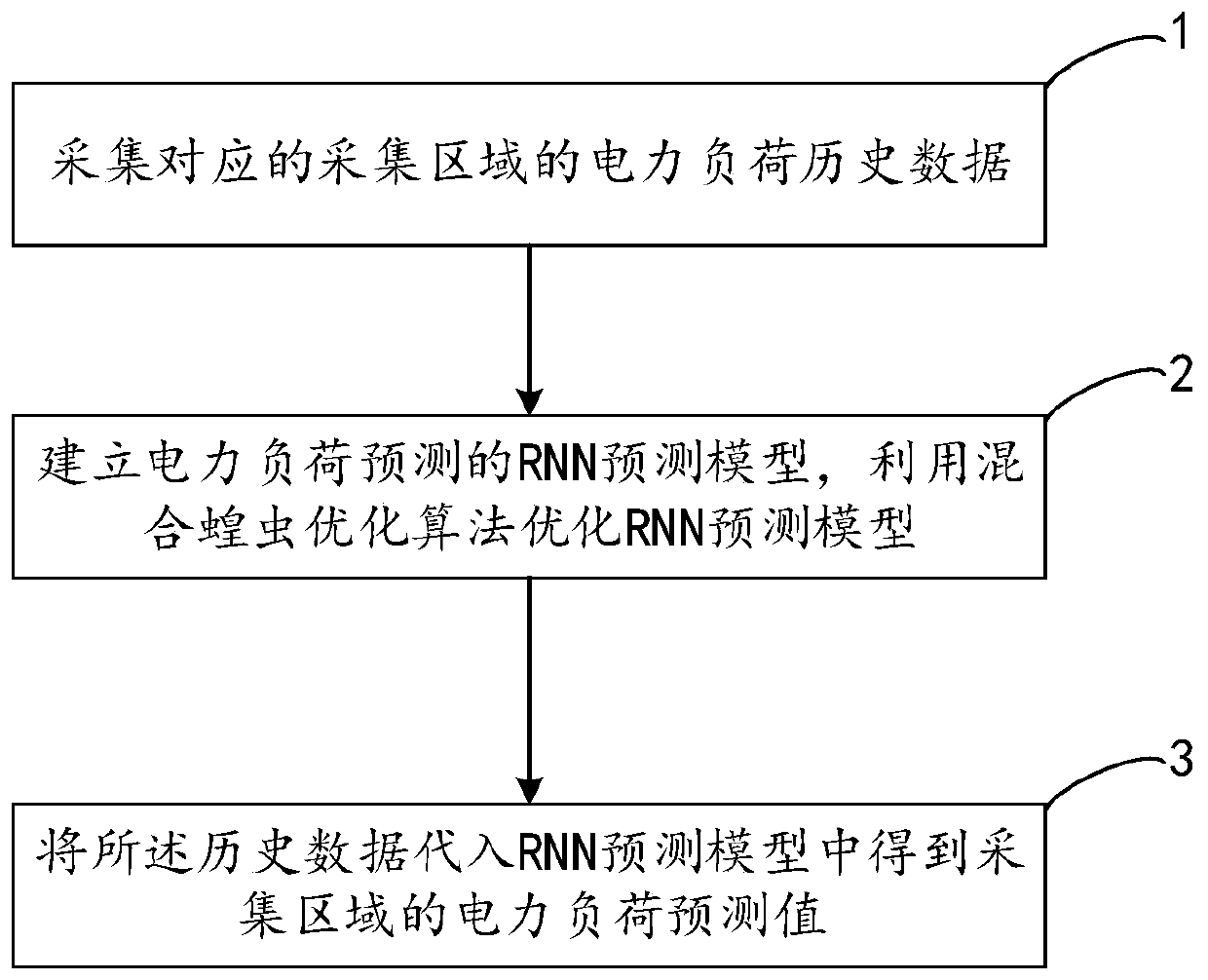 Regional power load prediction method and system