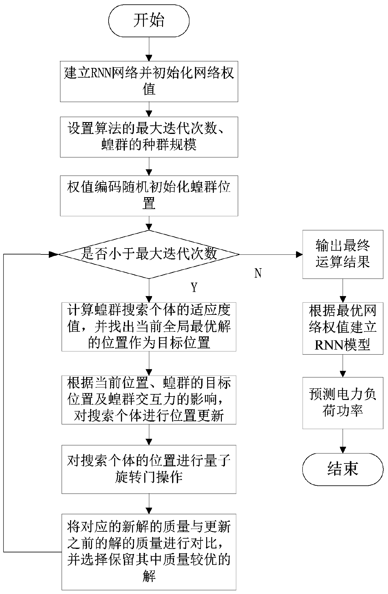 Regional power load prediction method and system