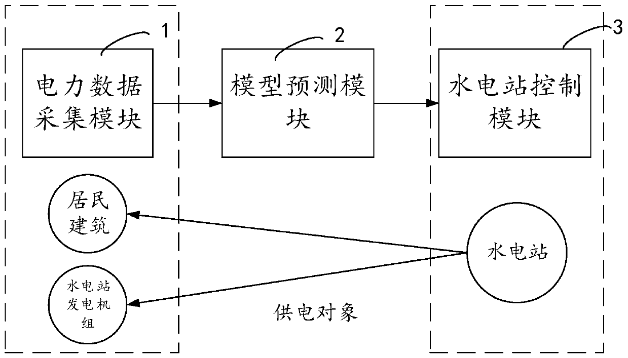 Regional power load prediction method and system