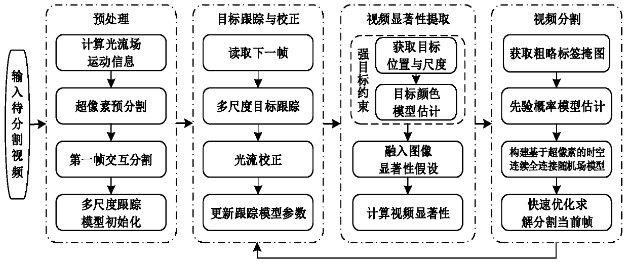 A Video Segmentation Method Based on Strong Object Constrained Video Saliency