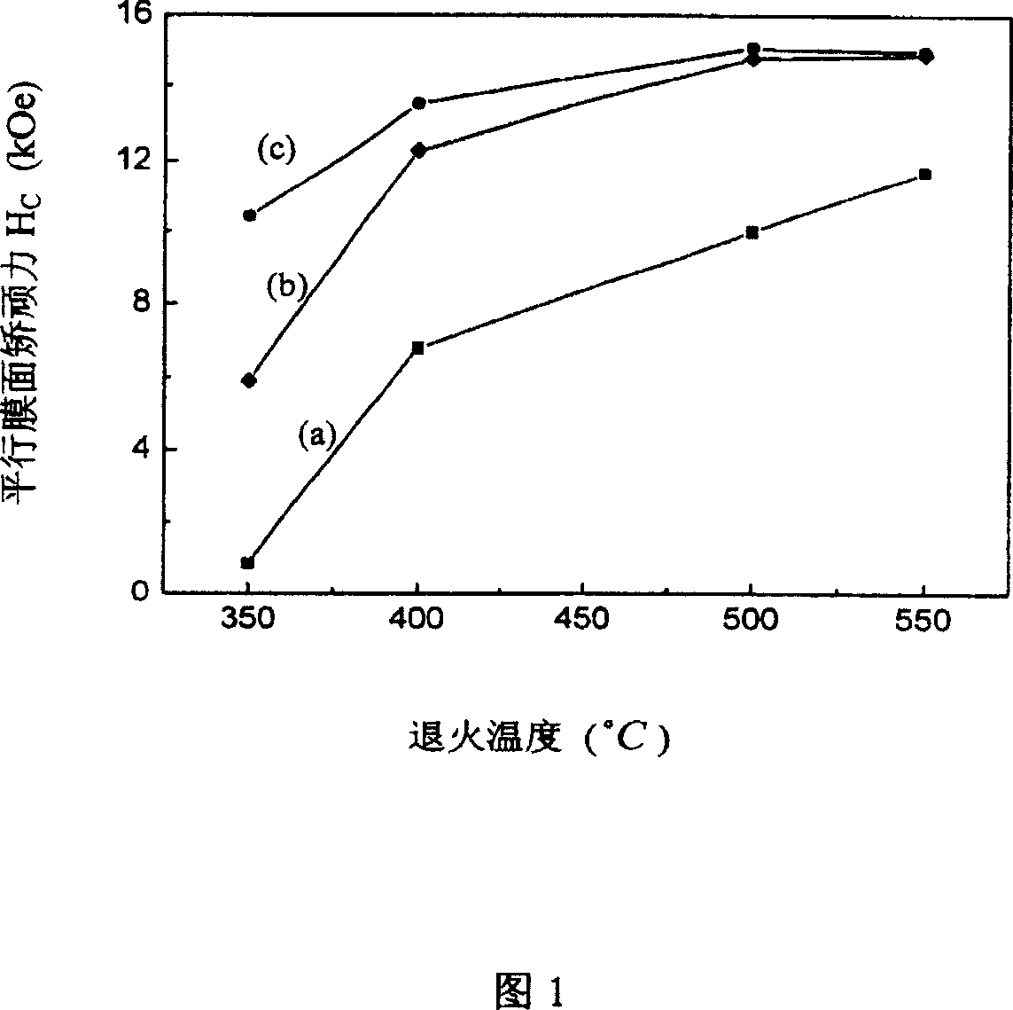 Method for improving L10-Fept thin film performance with surface activating agent