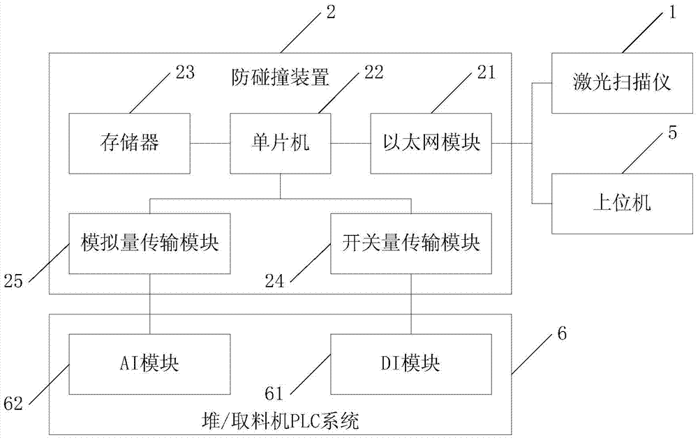 Laser anti-collision early warning system used for bulk cargo stockyard