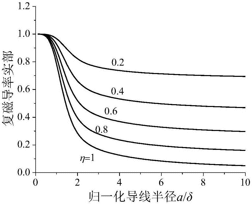 High-frequency eddy current effect-considered semi-analytical calculation method for winding loss