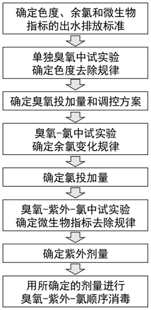 Water treatment method for cooperative disinfection via ozone/ultraviolet/chlorine