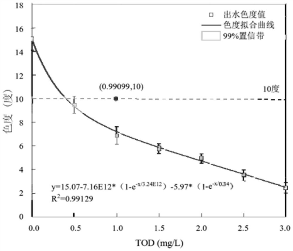 Water treatment method for cooperative disinfection via ozone/ultraviolet/chlorine