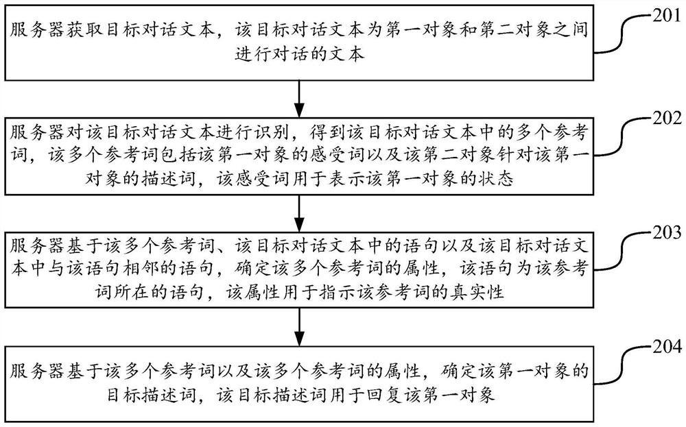 Target dialogue text processing method and device, equipment and storage medium