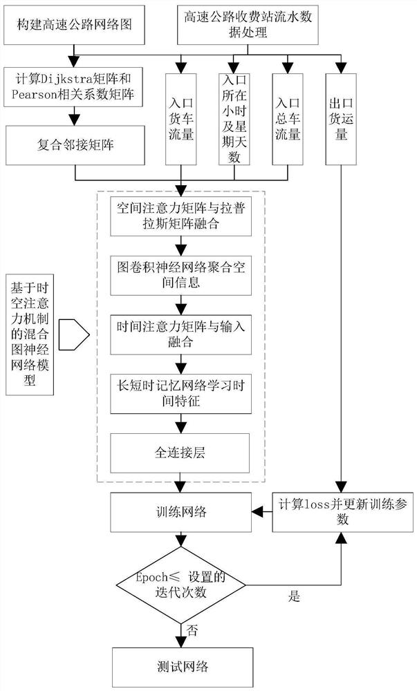 Highway freight volume prediction method and system based on deep learning network
