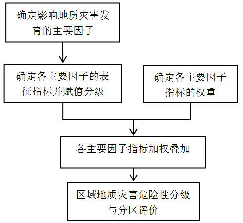 A Quantitative Evaluation Method of Geological Hazards' Influence on Highway Traffic