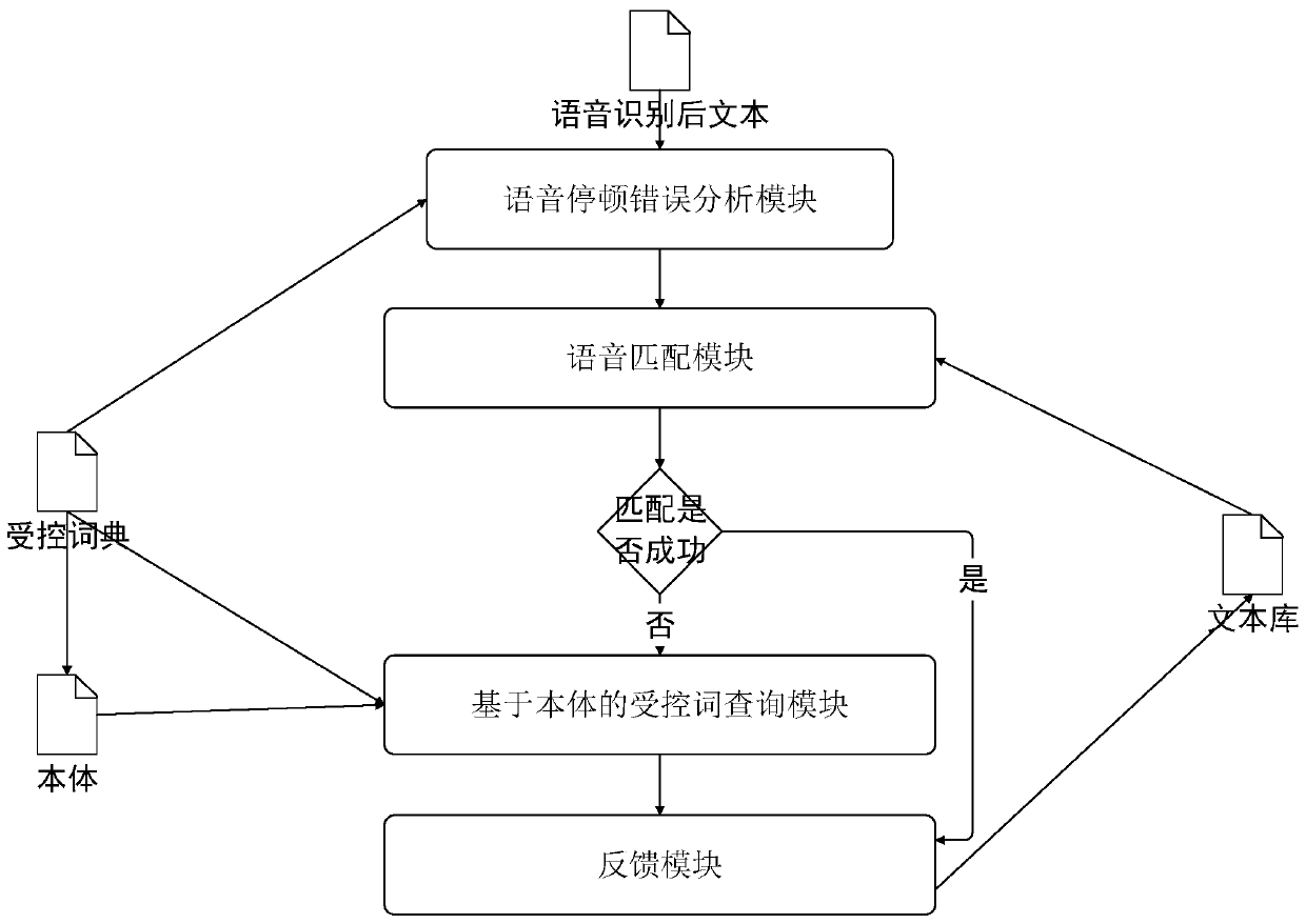 A field-based text error correction method and system after speech recognition with feedback