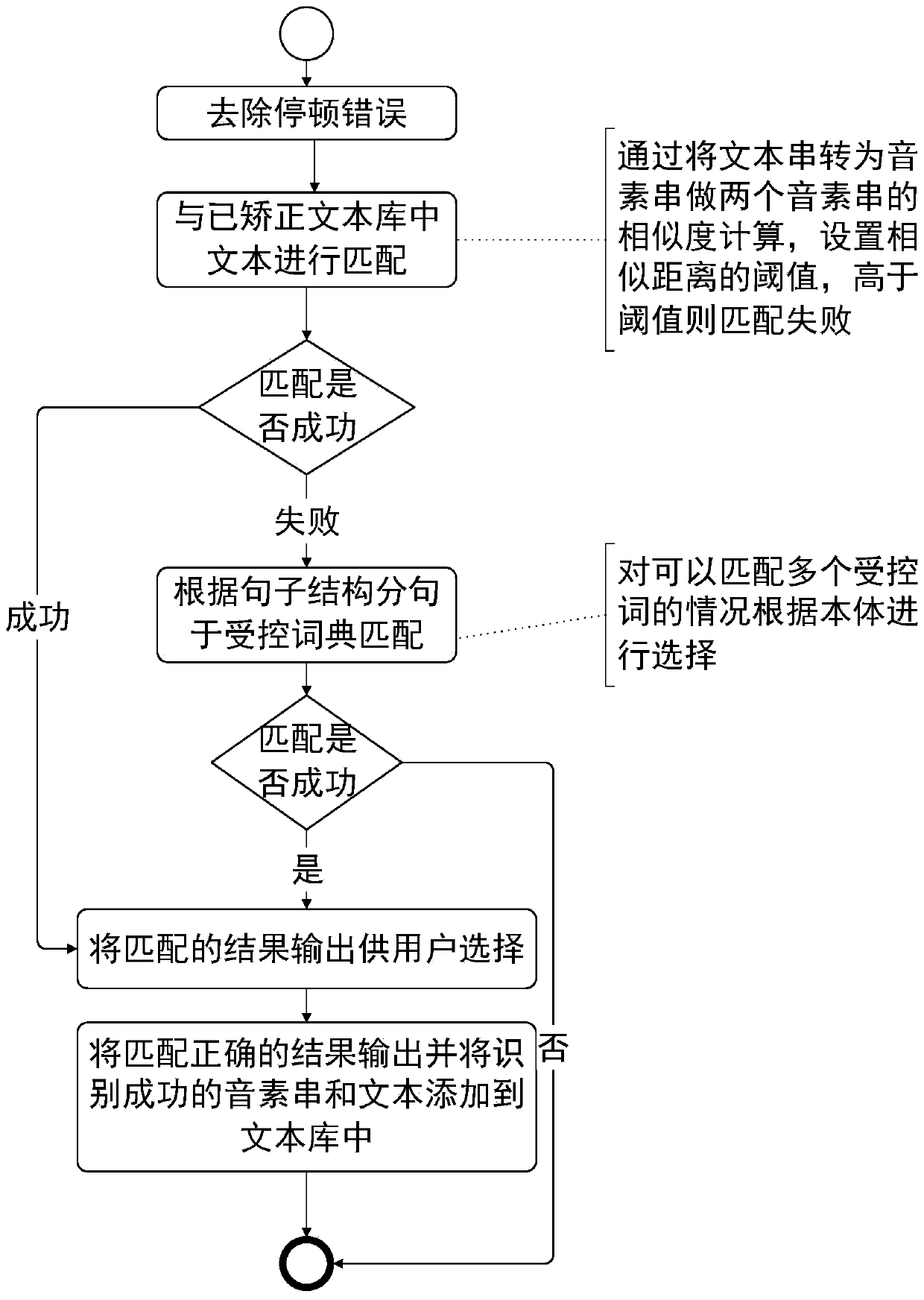 A field-based text error correction method and system after speech recognition with feedback