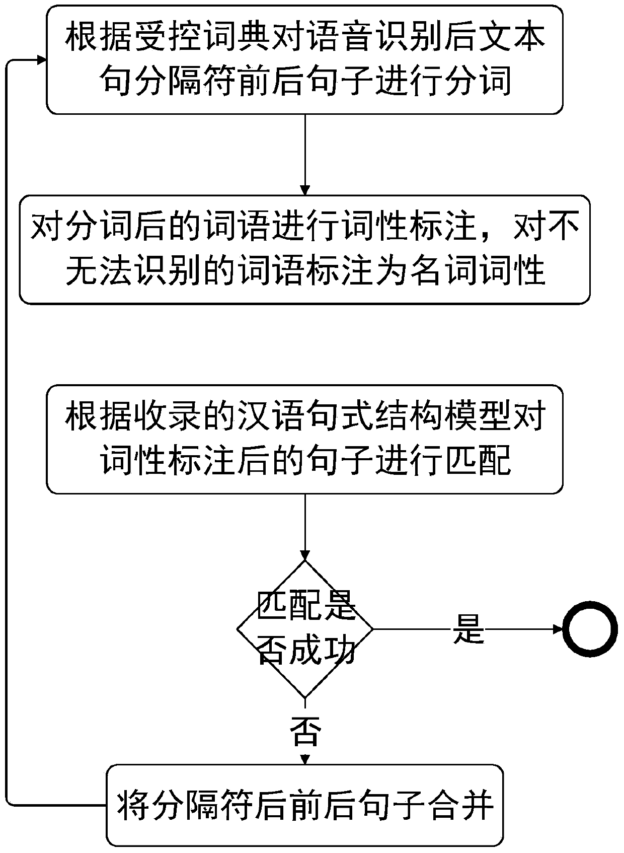 A field-based text error correction method and system after speech recognition with feedback