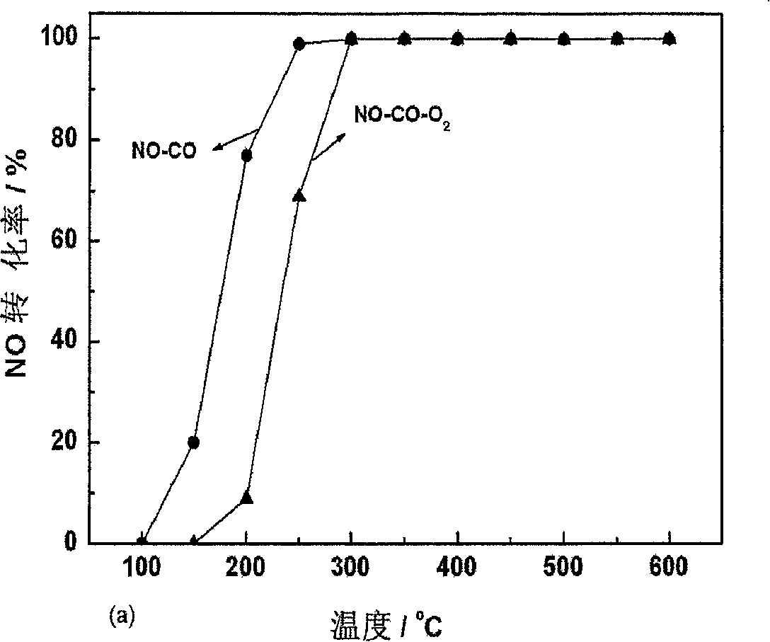 Catalyst for simultaneously removing nitrogen oxide and CO in automobile exhaust