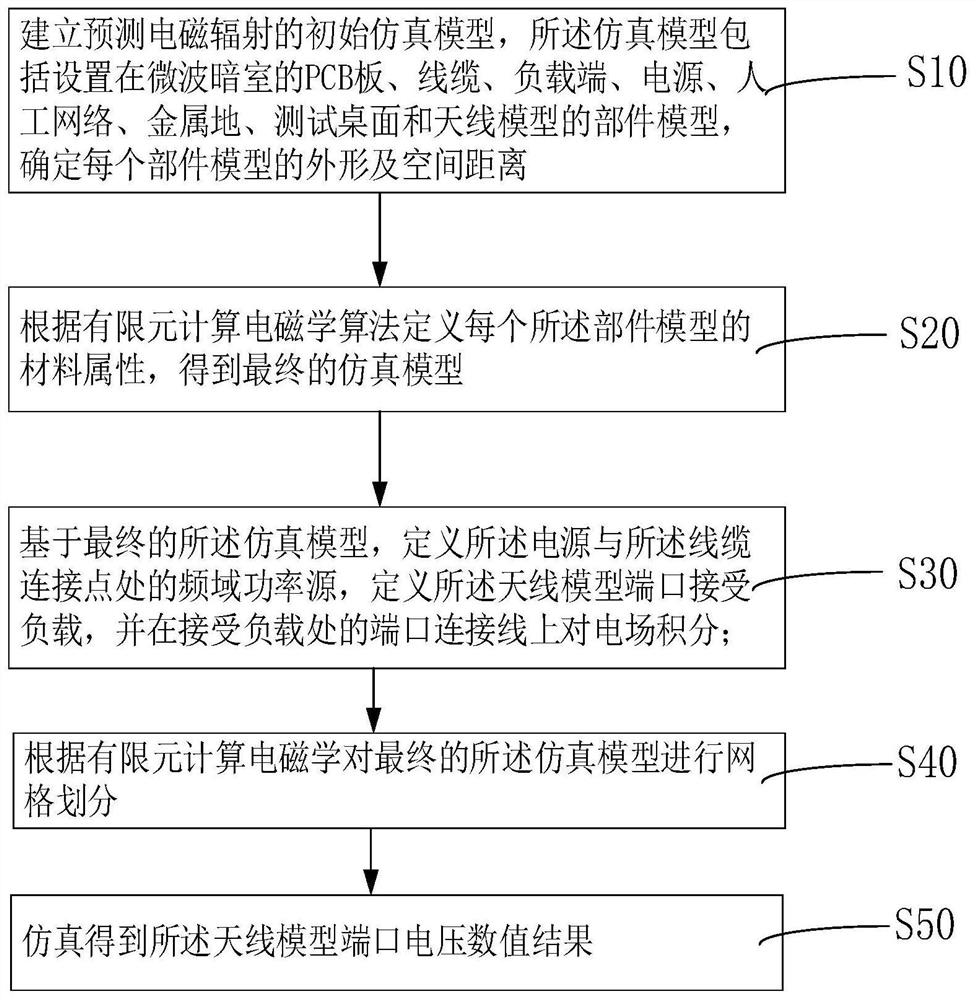 Simulation method and device for predicting electromagnetic radiation