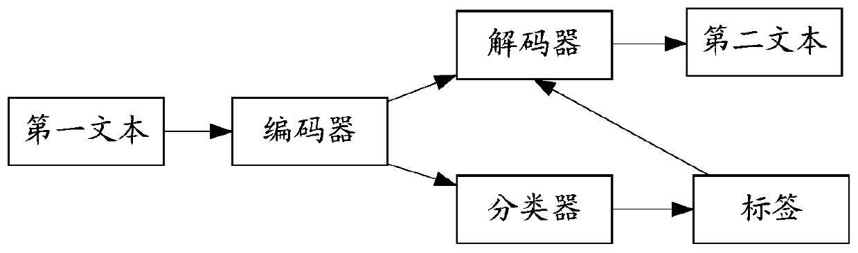 Translation method and device