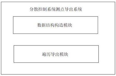 Distributed control system measurement point export method, system, terminal equipment and readable storage medium