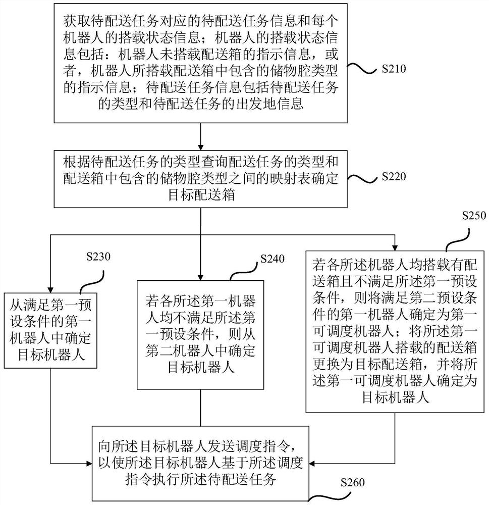 Robot scheduling method, device and equipment and storage medium
