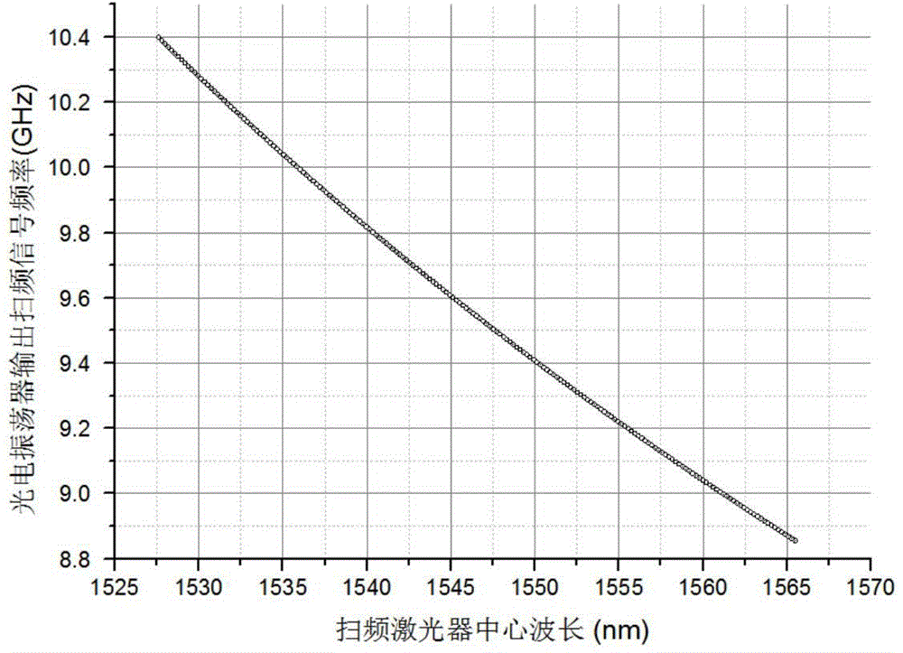 Optoelectronic-oscillator-based X-band high-speed swept signal generation device and method