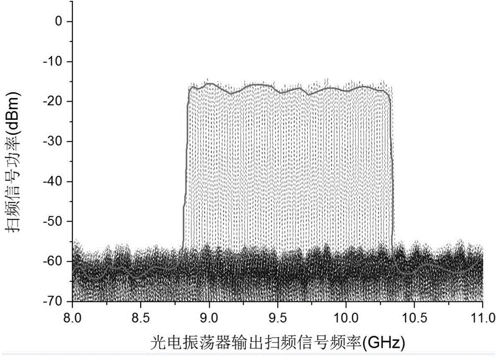 Optoelectronic-oscillator-based X-band high-speed swept signal generation device and method