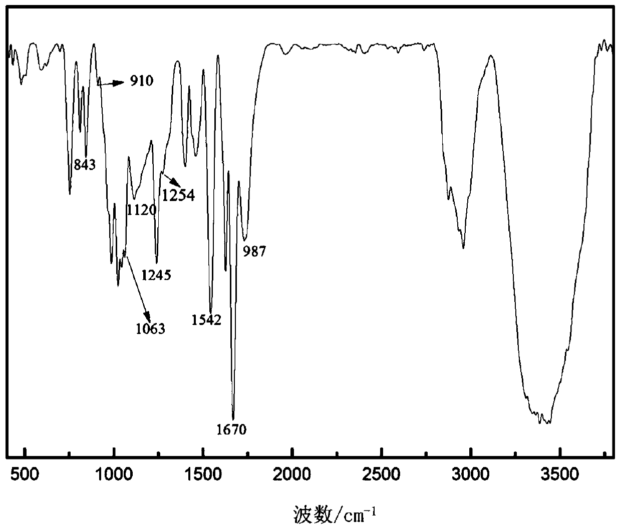 Multi-crosslinked core/shell structured polyacrylate emulsion ink and preparation method thereof