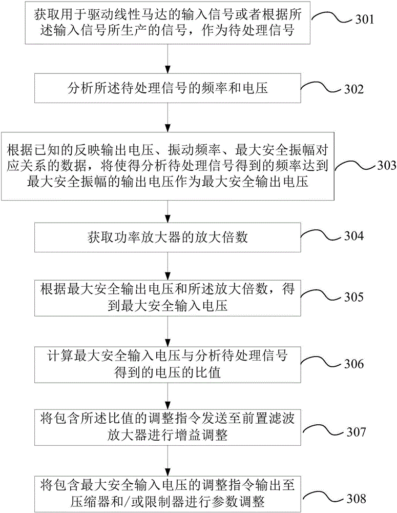 Method, device and system for actively controlling linear motor vibration, and electronic device