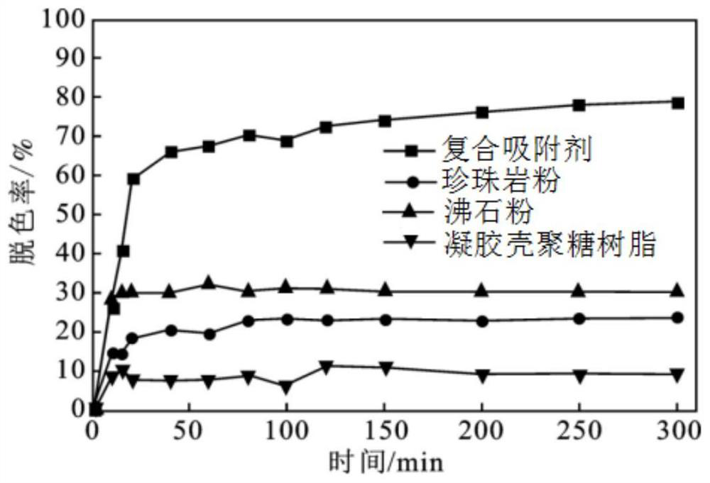 Zeolite perlite powder gel chitosan resin adsorbent and preparation method thereof, and purification and production method of hyaluronic acid