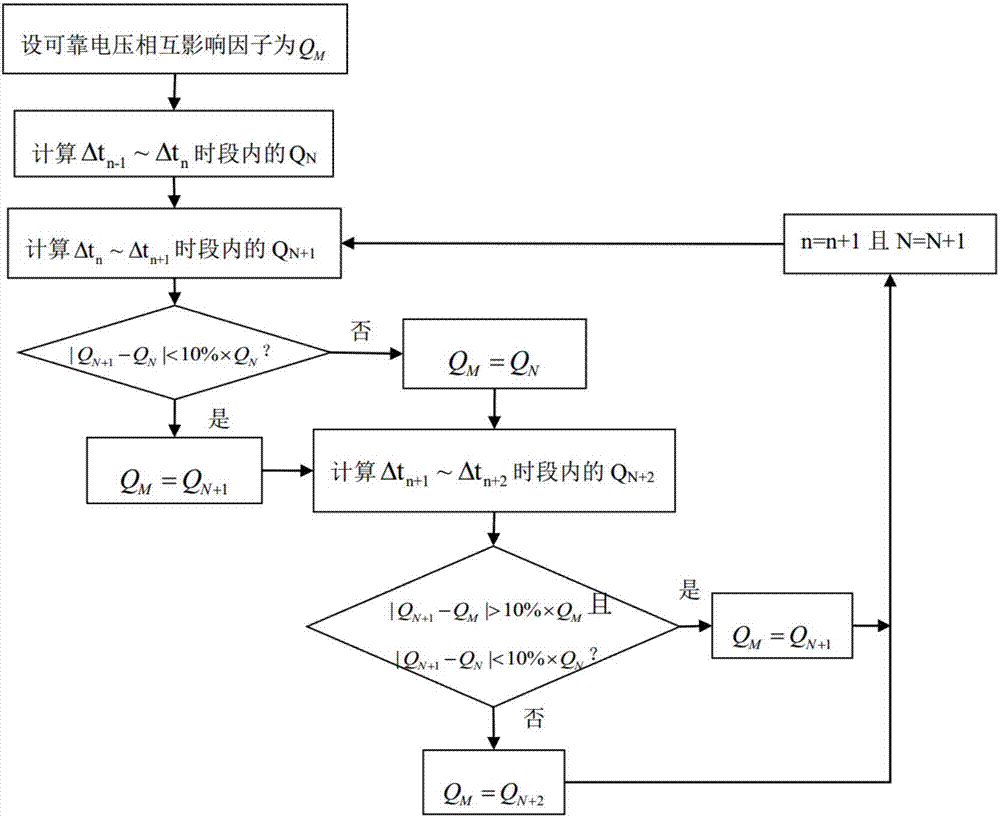 Online identification method for node voltage interaction factors based on noise-like